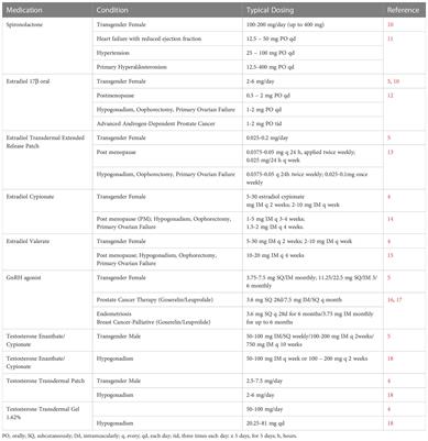 Review of adult gender transition medications: mechanisms, efficacy measures, and pharmacogenomic considerations